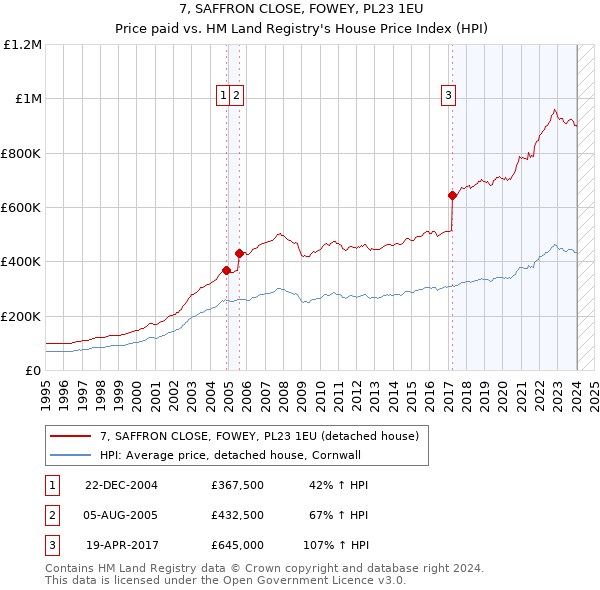 7, SAFFRON CLOSE, FOWEY, PL23 1EU: Price paid vs HM Land Registry's House Price Index