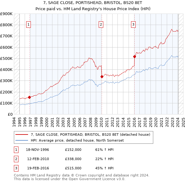 7, SAGE CLOSE, PORTISHEAD, BRISTOL, BS20 8ET: Price paid vs HM Land Registry's House Price Index