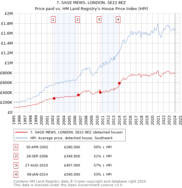 7, SAGE MEWS, LONDON, SE22 8EZ: Price paid vs HM Land Registry's House Price Index