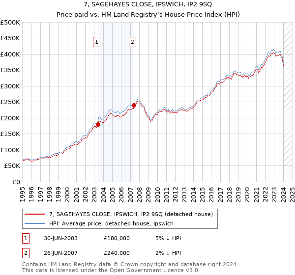 7, SAGEHAYES CLOSE, IPSWICH, IP2 9SQ: Price paid vs HM Land Registry's House Price Index