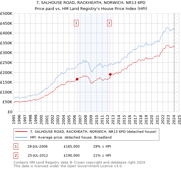 7, SALHOUSE ROAD, RACKHEATH, NORWICH, NR13 6PD: Price paid vs HM Land Registry's House Price Index