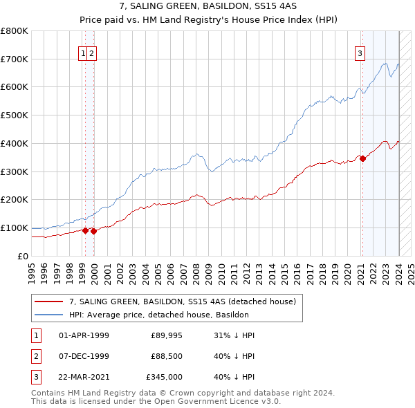 7, SALING GREEN, BASILDON, SS15 4AS: Price paid vs HM Land Registry's House Price Index