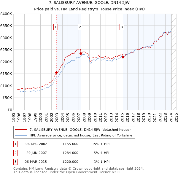 7, SALISBURY AVENUE, GOOLE, DN14 5JW: Price paid vs HM Land Registry's House Price Index