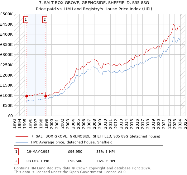 7, SALT BOX GROVE, GRENOSIDE, SHEFFIELD, S35 8SG: Price paid vs HM Land Registry's House Price Index