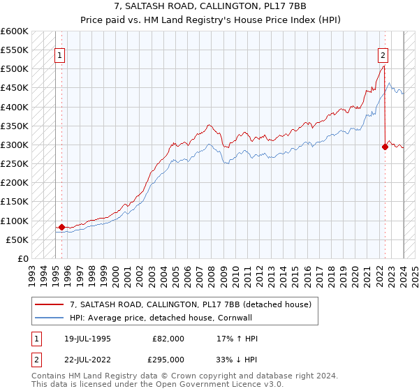 7, SALTASH ROAD, CALLINGTON, PL17 7BB: Price paid vs HM Land Registry's House Price Index