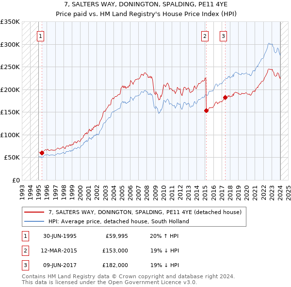 7, SALTERS WAY, DONINGTON, SPALDING, PE11 4YE: Price paid vs HM Land Registry's House Price Index