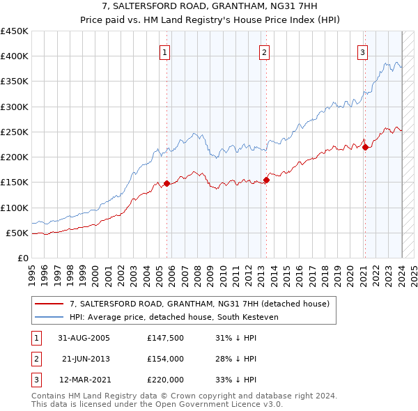 7, SALTERSFORD ROAD, GRANTHAM, NG31 7HH: Price paid vs HM Land Registry's House Price Index