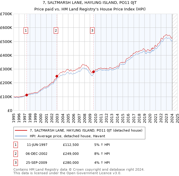 7, SALTMARSH LANE, HAYLING ISLAND, PO11 0JT: Price paid vs HM Land Registry's House Price Index