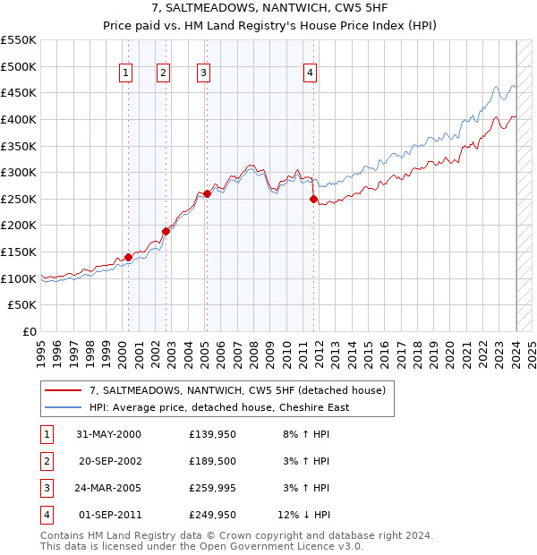 7, SALTMEADOWS, NANTWICH, CW5 5HF: Price paid vs HM Land Registry's House Price Index