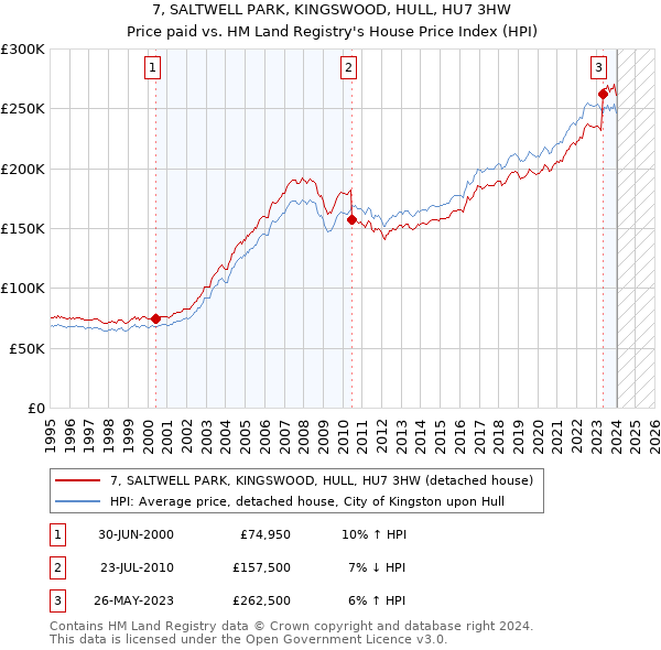 7, SALTWELL PARK, KINGSWOOD, HULL, HU7 3HW: Price paid vs HM Land Registry's House Price Index