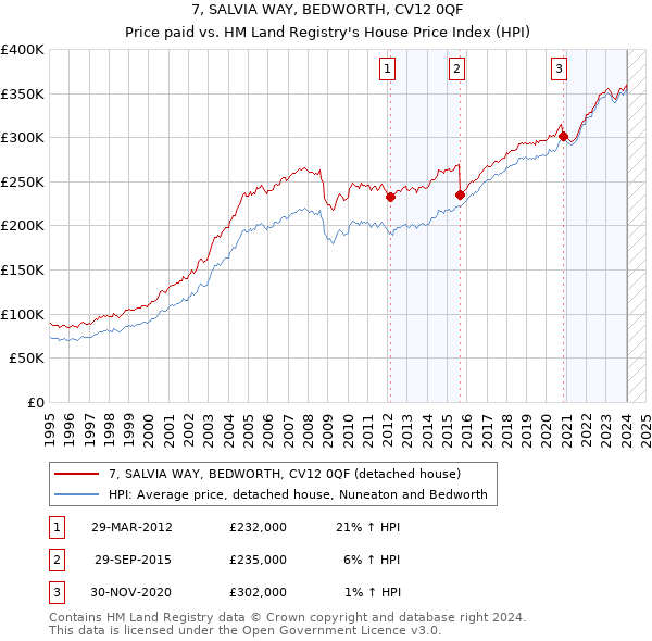 7, SALVIA WAY, BEDWORTH, CV12 0QF: Price paid vs HM Land Registry's House Price Index