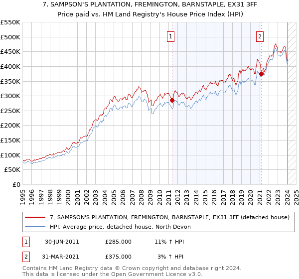 7, SAMPSON'S PLANTATION, FREMINGTON, BARNSTAPLE, EX31 3FF: Price paid vs HM Land Registry's House Price Index