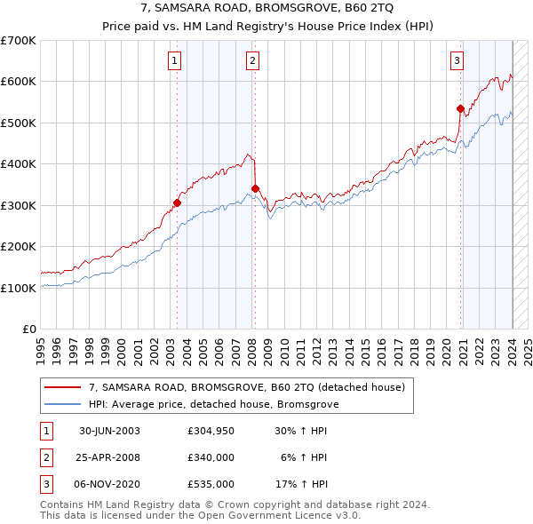7, SAMSARA ROAD, BROMSGROVE, B60 2TQ: Price paid vs HM Land Registry's House Price Index