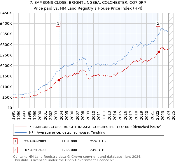7, SAMSONS CLOSE, BRIGHTLINGSEA, COLCHESTER, CO7 0RP: Price paid vs HM Land Registry's House Price Index