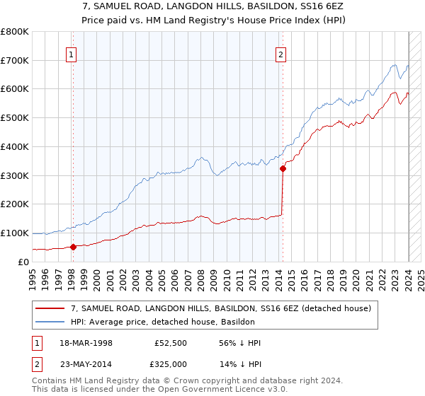 7, SAMUEL ROAD, LANGDON HILLS, BASILDON, SS16 6EZ: Price paid vs HM Land Registry's House Price Index