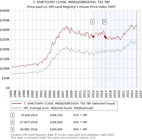 7, SANCTUARY CLOSE, MIDDLESBROUGH, TS5 7BF: Price paid vs HM Land Registry's House Price Index