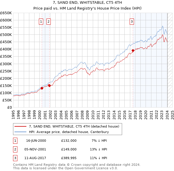 7, SAND END, WHITSTABLE, CT5 4TH: Price paid vs HM Land Registry's House Price Index
