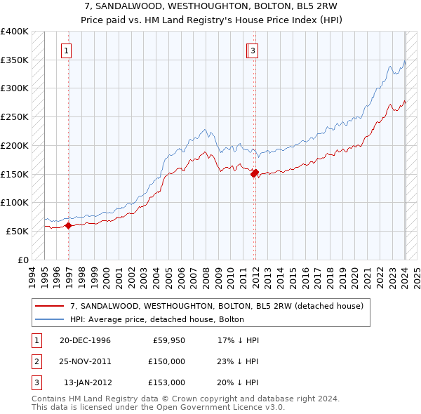 7, SANDALWOOD, WESTHOUGHTON, BOLTON, BL5 2RW: Price paid vs HM Land Registry's House Price Index