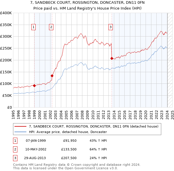 7, SANDBECK COURT, ROSSINGTON, DONCASTER, DN11 0FN: Price paid vs HM Land Registry's House Price Index