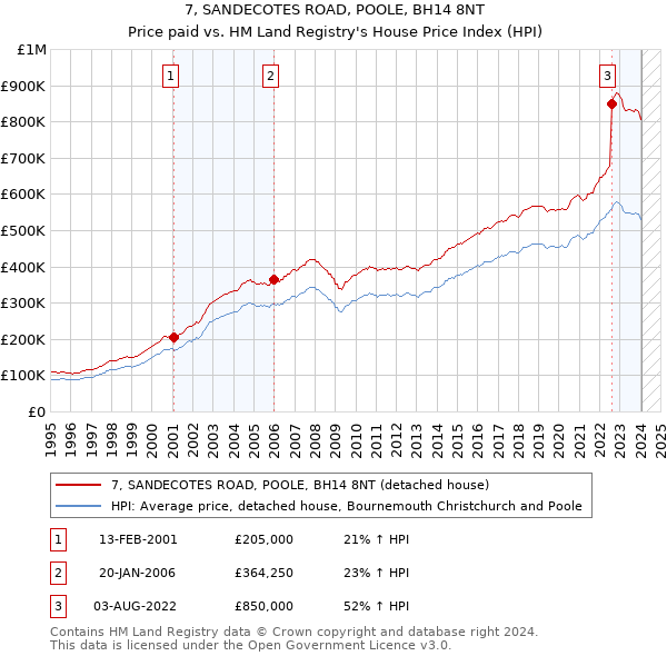 7, SANDECOTES ROAD, POOLE, BH14 8NT: Price paid vs HM Land Registry's House Price Index