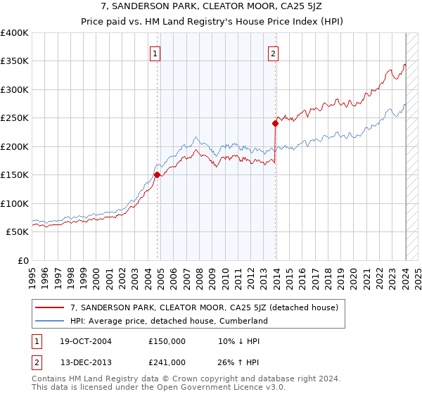 7, SANDERSON PARK, CLEATOR MOOR, CA25 5JZ: Price paid vs HM Land Registry's House Price Index