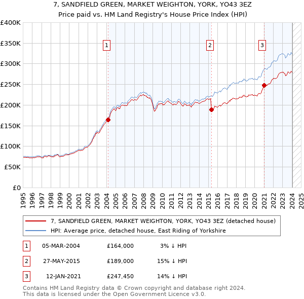 7, SANDFIELD GREEN, MARKET WEIGHTON, YORK, YO43 3EZ: Price paid vs HM Land Registry's House Price Index