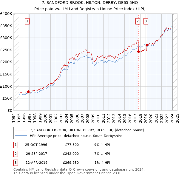 7, SANDFORD BROOK, HILTON, DERBY, DE65 5HQ: Price paid vs HM Land Registry's House Price Index