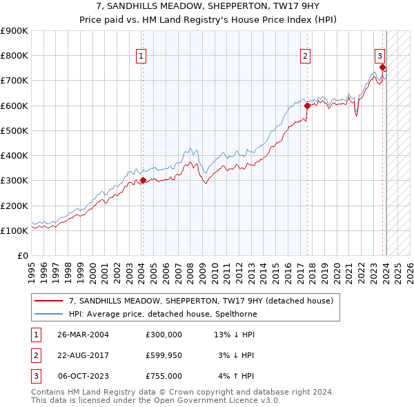 7, SANDHILLS MEADOW, SHEPPERTON, TW17 9HY: Price paid vs HM Land Registry's House Price Index