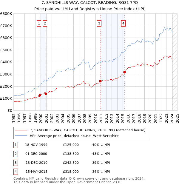 7, SANDHILLS WAY, CALCOT, READING, RG31 7PQ: Price paid vs HM Land Registry's House Price Index