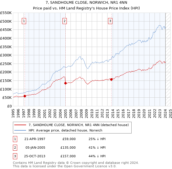 7, SANDHOLME CLOSE, NORWICH, NR1 4NN: Price paid vs HM Land Registry's House Price Index