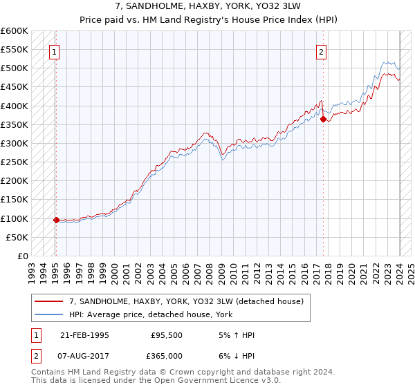 7, SANDHOLME, HAXBY, YORK, YO32 3LW: Price paid vs HM Land Registry's House Price Index