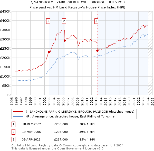 7, SANDHOLME PARK, GILBERDYKE, BROUGH, HU15 2GB: Price paid vs HM Land Registry's House Price Index