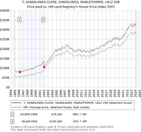 7, SANDILANDS CLOSE, SANDILANDS, MABLETHORPE, LN12 2SB: Price paid vs HM Land Registry's House Price Index