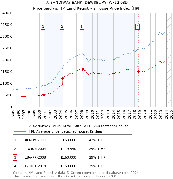 7, SANDIWAY BANK, DEWSBURY, WF12 0SD: Price paid vs HM Land Registry's House Price Index