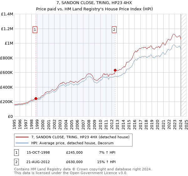 7, SANDON CLOSE, TRING, HP23 4HX: Price paid vs HM Land Registry's House Price Index