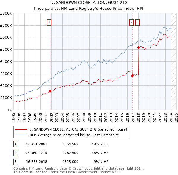 7, SANDOWN CLOSE, ALTON, GU34 2TG: Price paid vs HM Land Registry's House Price Index