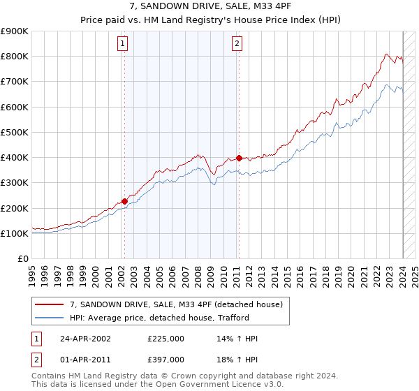 7, SANDOWN DRIVE, SALE, M33 4PF: Price paid vs HM Land Registry's House Price Index