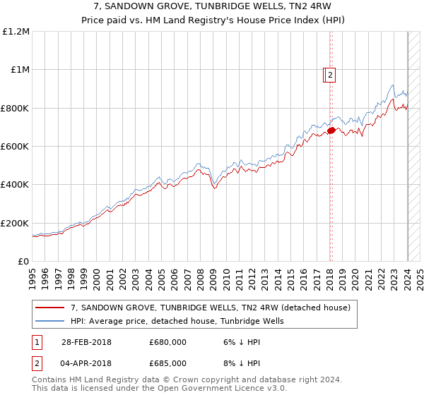 7, SANDOWN GROVE, TUNBRIDGE WELLS, TN2 4RW: Price paid vs HM Land Registry's House Price Index