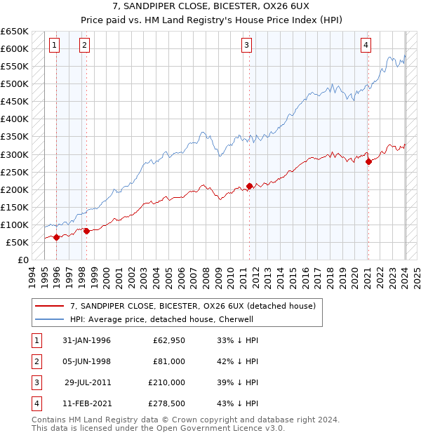 7, SANDPIPER CLOSE, BICESTER, OX26 6UX: Price paid vs HM Land Registry's House Price Index