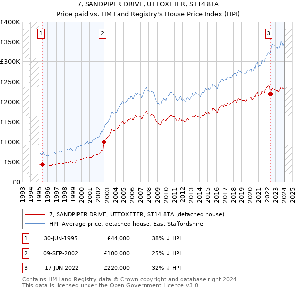 7, SANDPIPER DRIVE, UTTOXETER, ST14 8TA: Price paid vs HM Land Registry's House Price Index