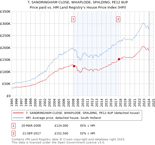 7, SANDRINGHAM CLOSE, WHAPLODE, SPALDING, PE12 6UP: Price paid vs HM Land Registry's House Price Index