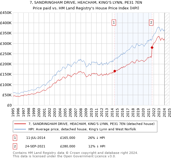 7, SANDRINGHAM DRIVE, HEACHAM, KING'S LYNN, PE31 7EN: Price paid vs HM Land Registry's House Price Index