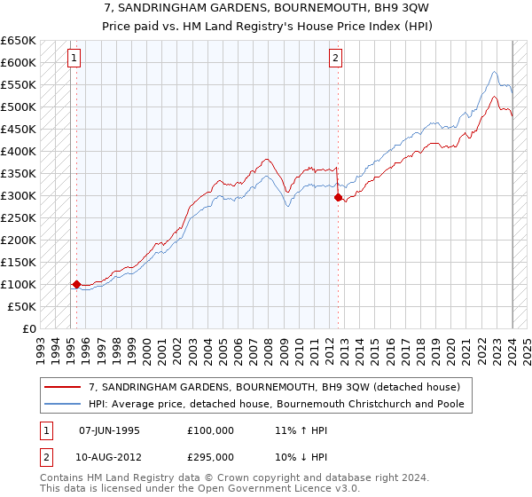 7, SANDRINGHAM GARDENS, BOURNEMOUTH, BH9 3QW: Price paid vs HM Land Registry's House Price Index