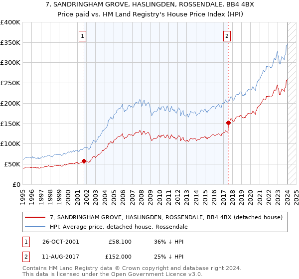 7, SANDRINGHAM GROVE, HASLINGDEN, ROSSENDALE, BB4 4BX: Price paid vs HM Land Registry's House Price Index