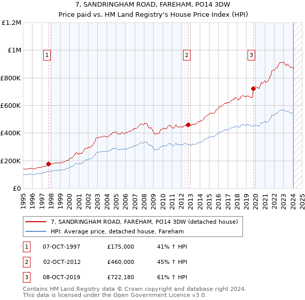 7, SANDRINGHAM ROAD, FAREHAM, PO14 3DW: Price paid vs HM Land Registry's House Price Index
