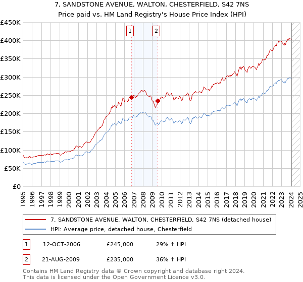 7, SANDSTONE AVENUE, WALTON, CHESTERFIELD, S42 7NS: Price paid vs HM Land Registry's House Price Index