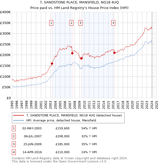7, SANDSTONE PLACE, MANSFIELD, NG18 4UQ: Price paid vs HM Land Registry's House Price Index