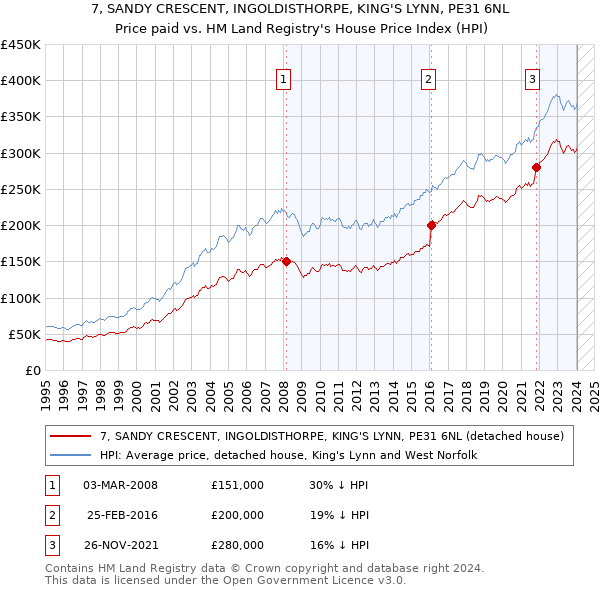 7, SANDY CRESCENT, INGOLDISTHORPE, KING'S LYNN, PE31 6NL: Price paid vs HM Land Registry's House Price Index