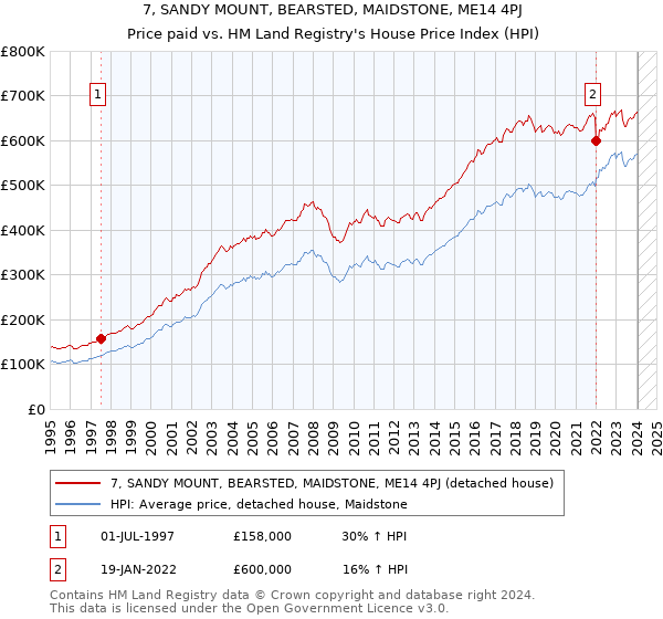 7, SANDY MOUNT, BEARSTED, MAIDSTONE, ME14 4PJ: Price paid vs HM Land Registry's House Price Index