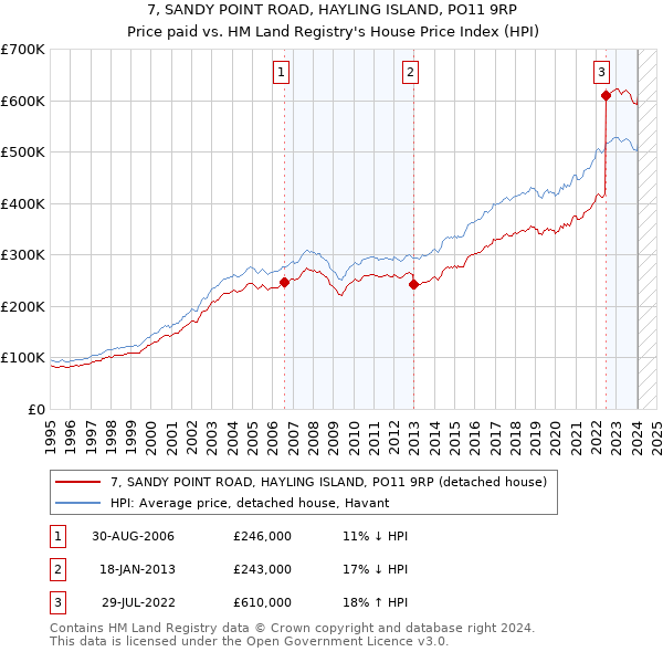 7, SANDY POINT ROAD, HAYLING ISLAND, PO11 9RP: Price paid vs HM Land Registry's House Price Index